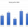 vyvoj_poctu_zaku_-_polskie_gimnazjum_im._juliusza_slowackiego_sloupcovy_graf_vyrocni_zprava_.png